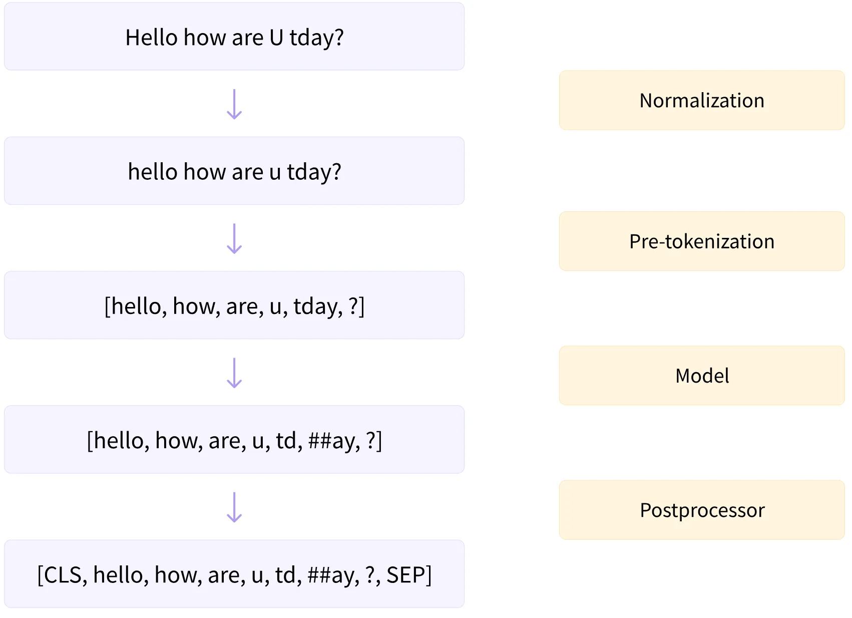 tokenization pipeline