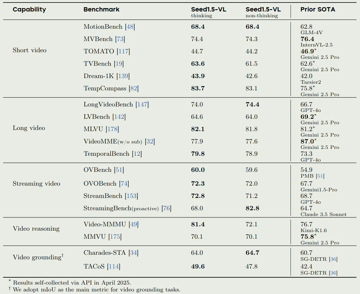 Video benchmarks, 论文表7