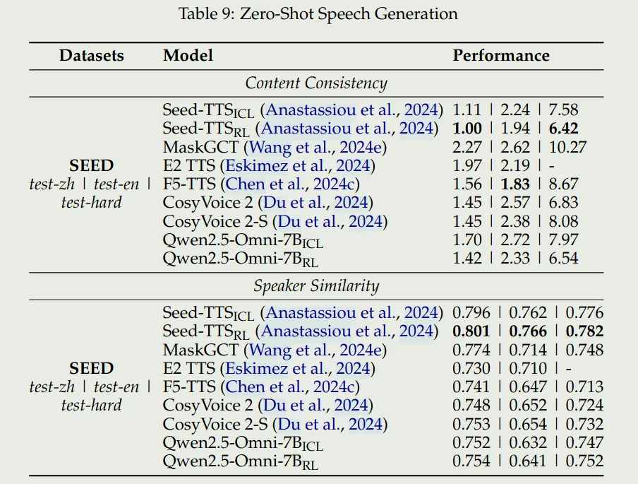 Speech Generation Performance
