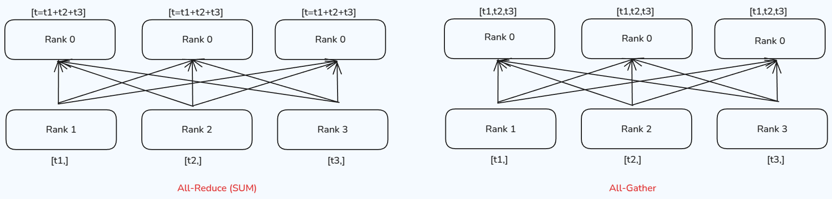 all-gather and all-reduce