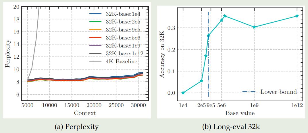 impact of base frequency on fine-tuning stage
