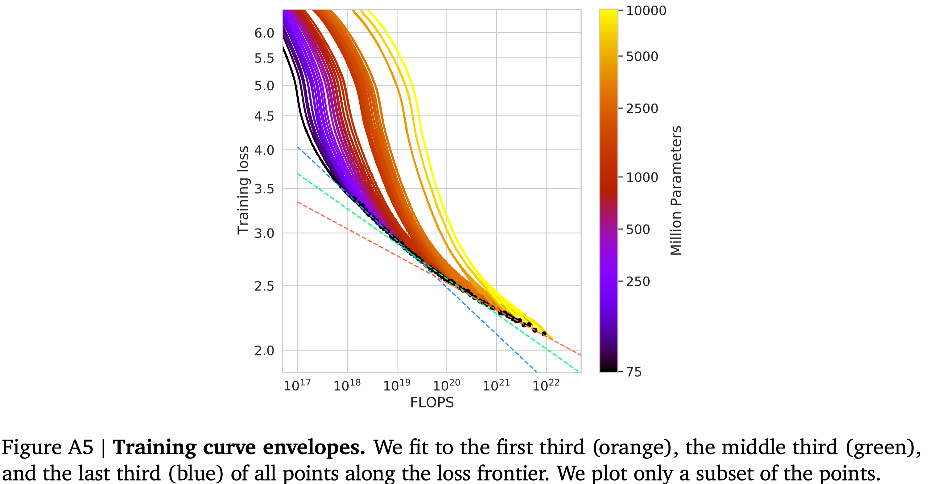 Curvature of the FLOPs-frontier
