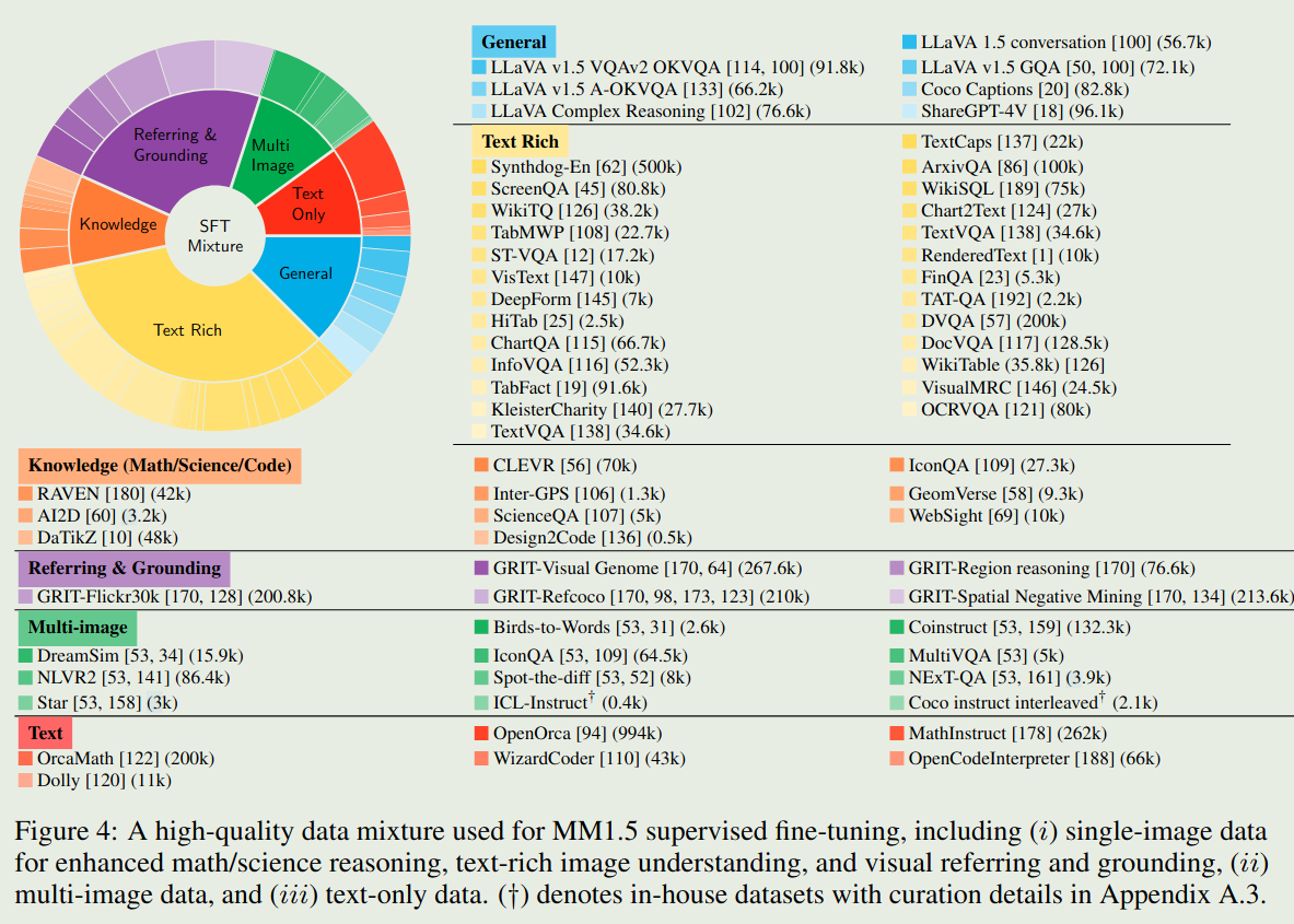MM1.5 SFT data mixture