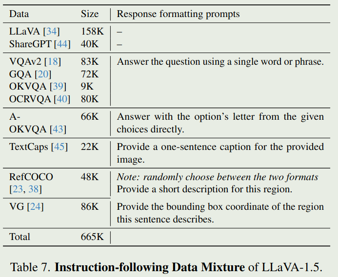 LLaVA 1.5 SFT data mixture