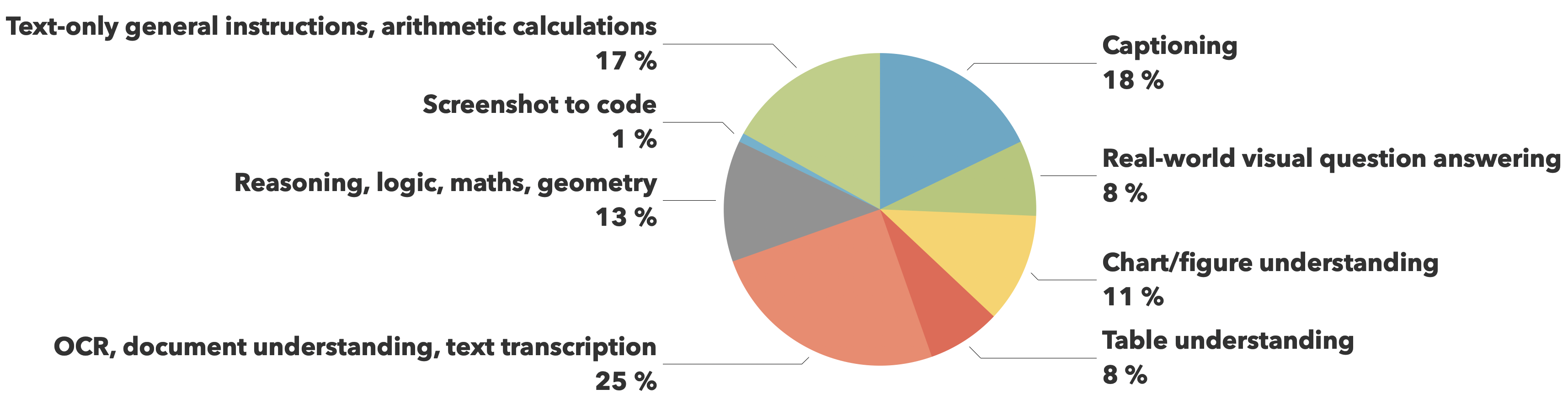 data mixture of SmolVLM blog