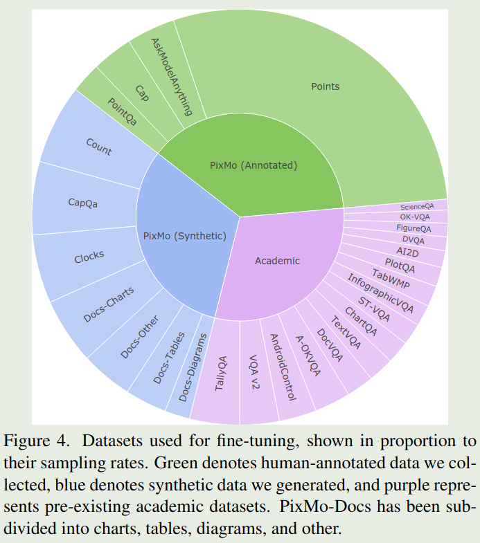 SFT data mixture of Molmo