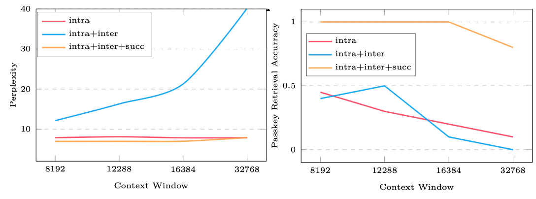 Ablation study on three modules