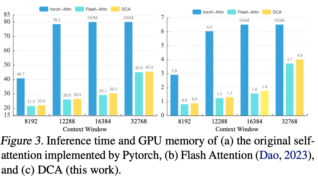 Efficiency of DCA