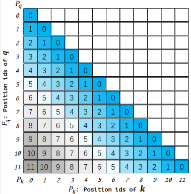 Relative Position Visualization