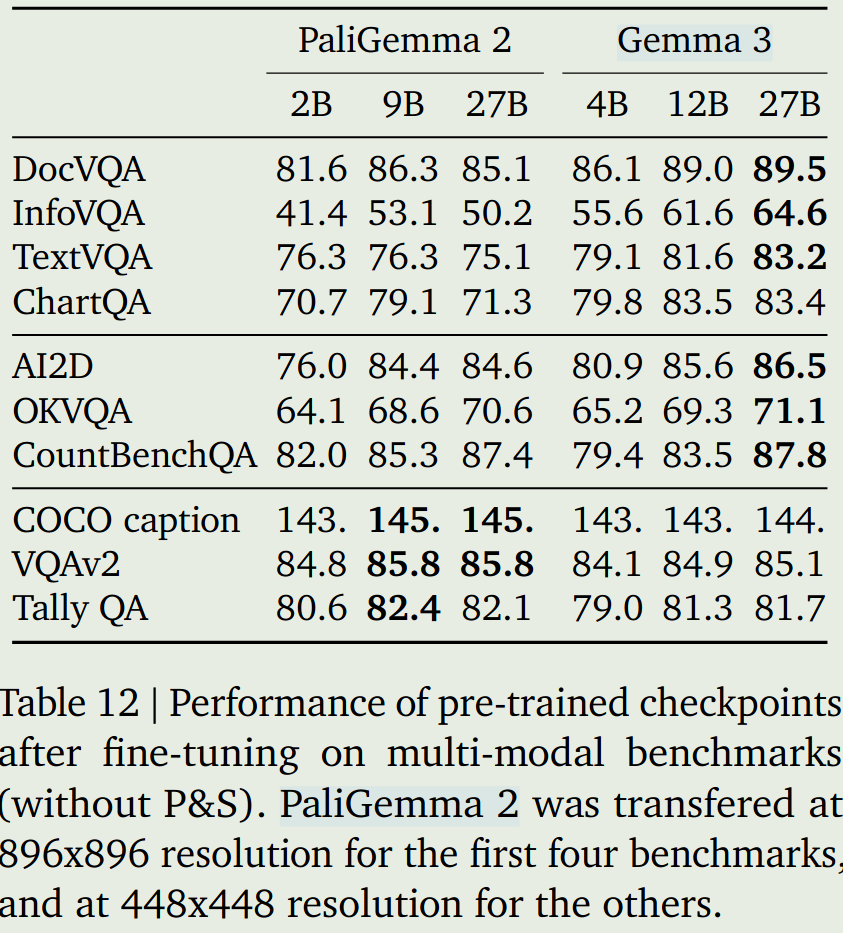Comparison with PaliGemma 2