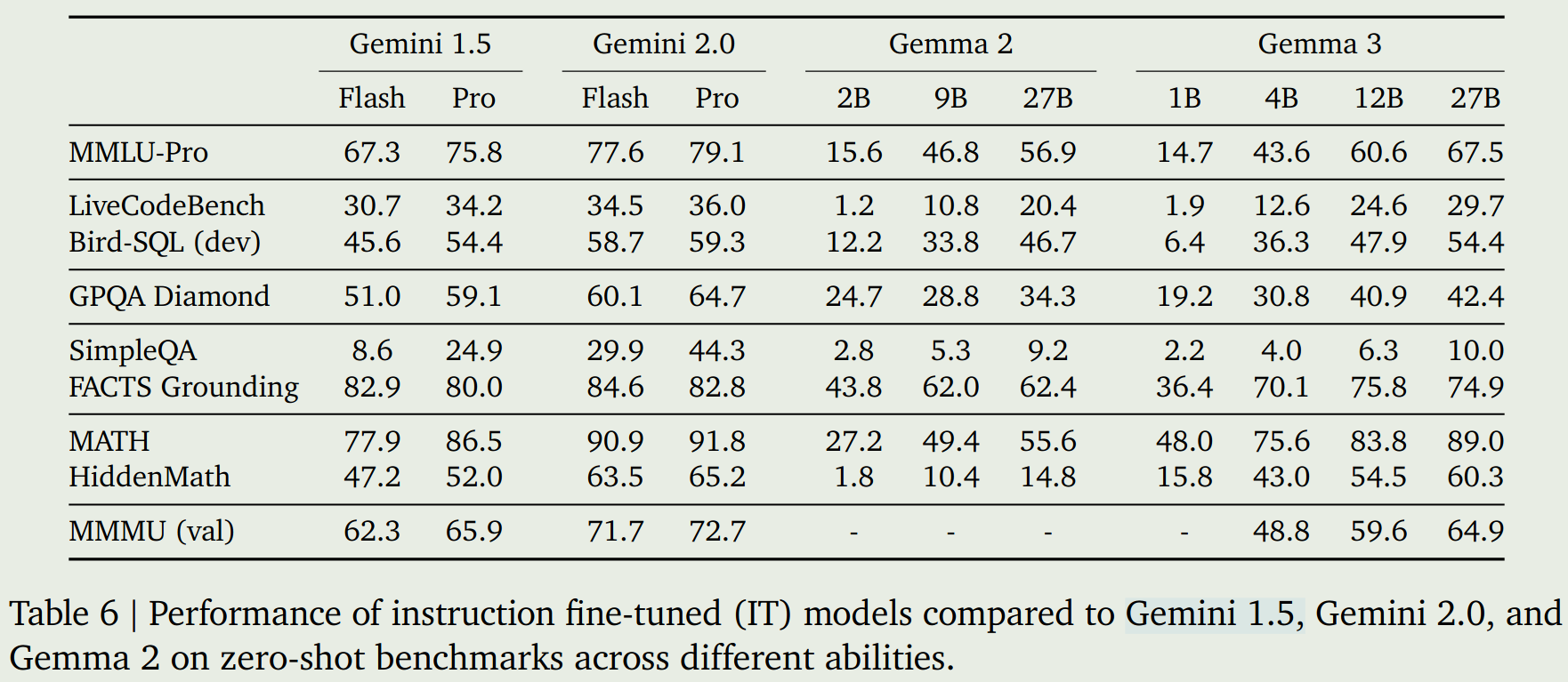 performance of Gemma3
