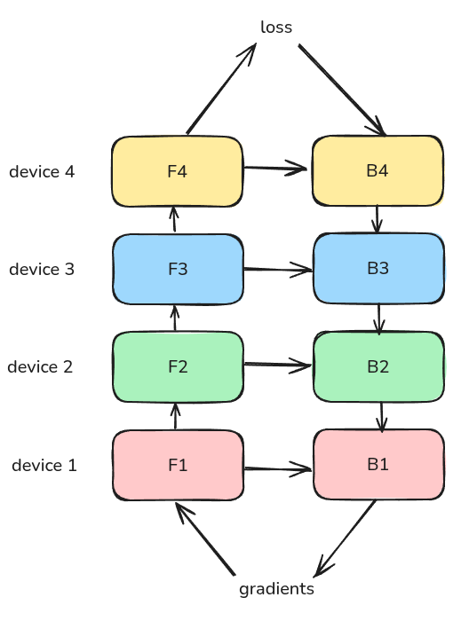 illustration of pipeline parallelism