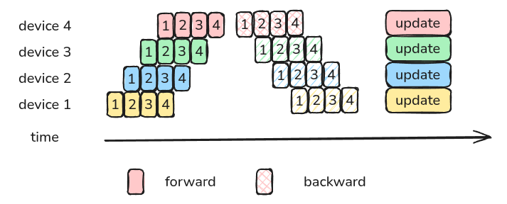 An example of pipeline parallelism with 4 devices and 4 micro batches