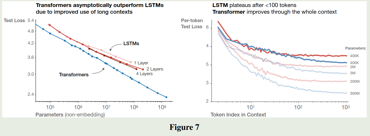 Ablation study on LSTM