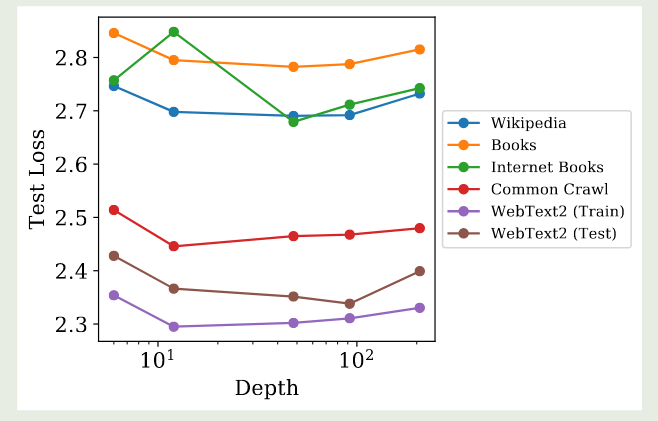 Ablation study on depth