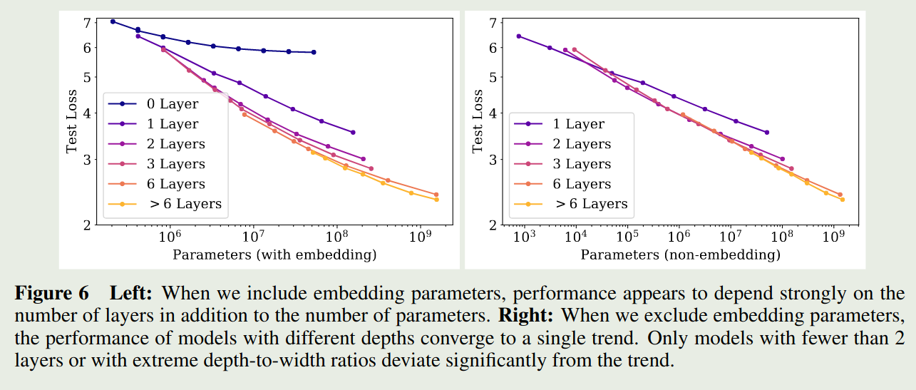 Ablation study on model size