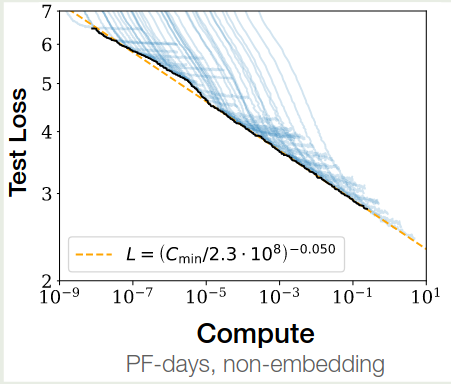 Scaling law with respect to compute