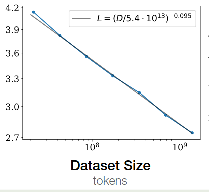Scaling law with respect to dataset