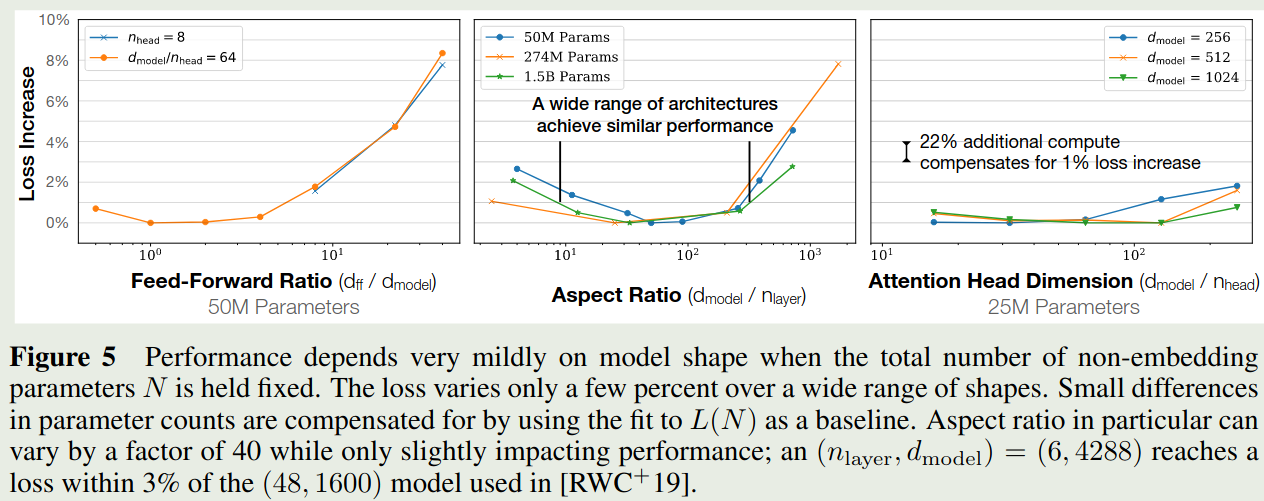 Ablation study on model shape
