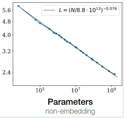 Scaling law with respect to parameters