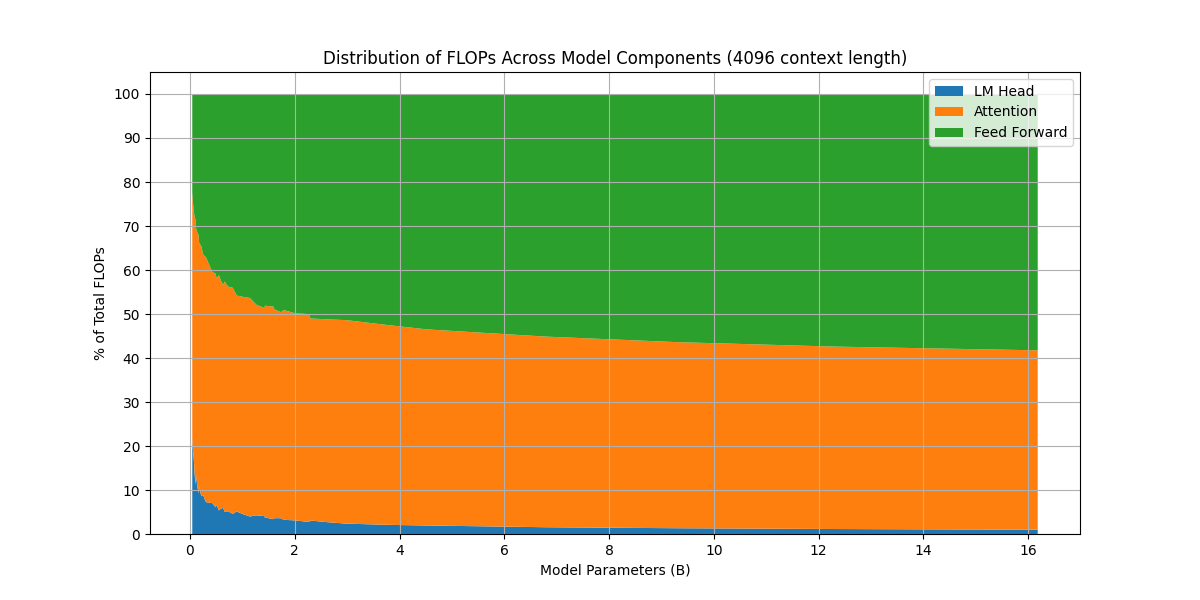 FLOPs distribution against model size