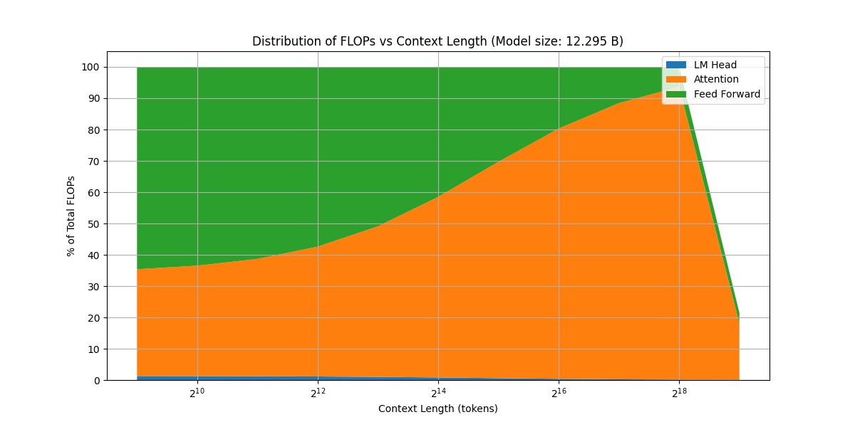 FLOPs distribution aginst context length