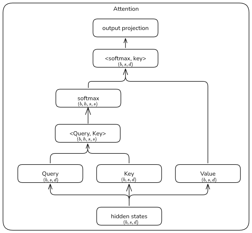 Computation graph of attention