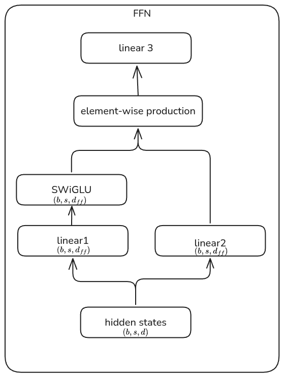 FFN computation graph