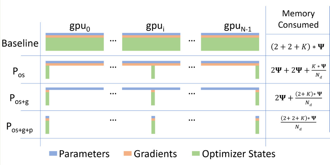 Architecture of ZeRO