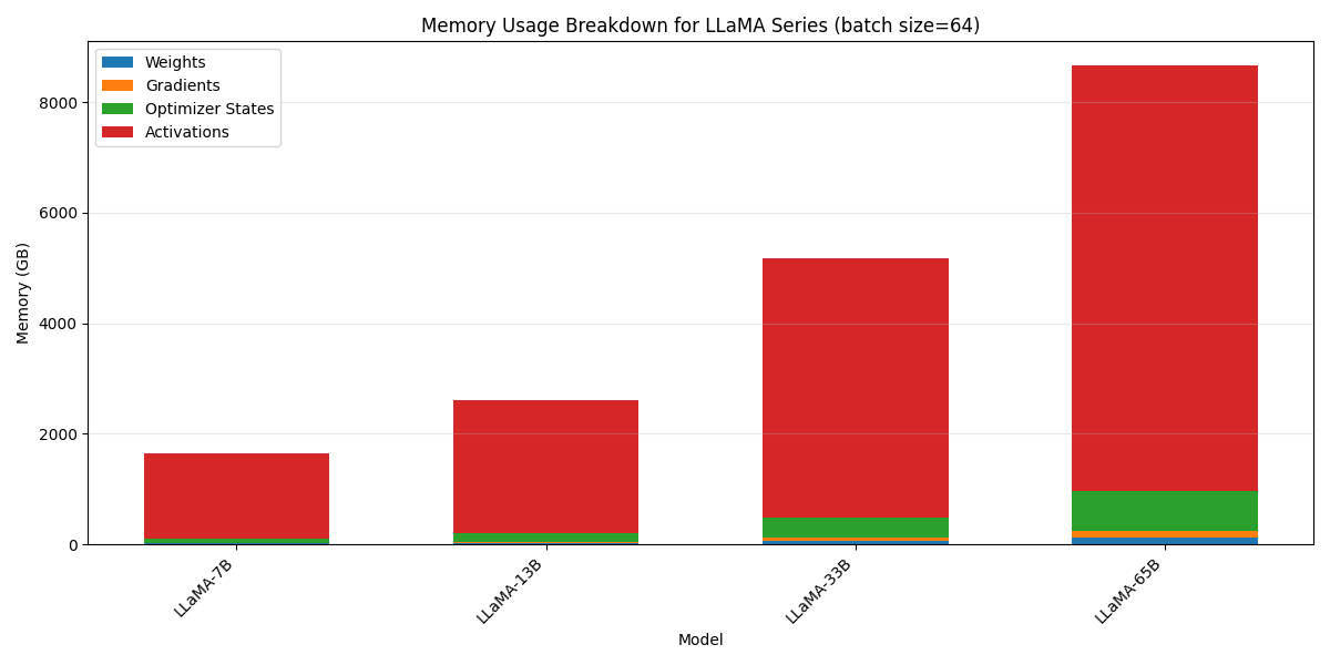 memory usage of different components (bs=64)