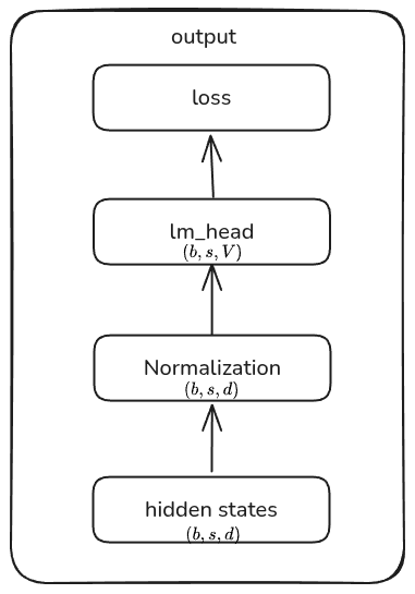 Output computation graph