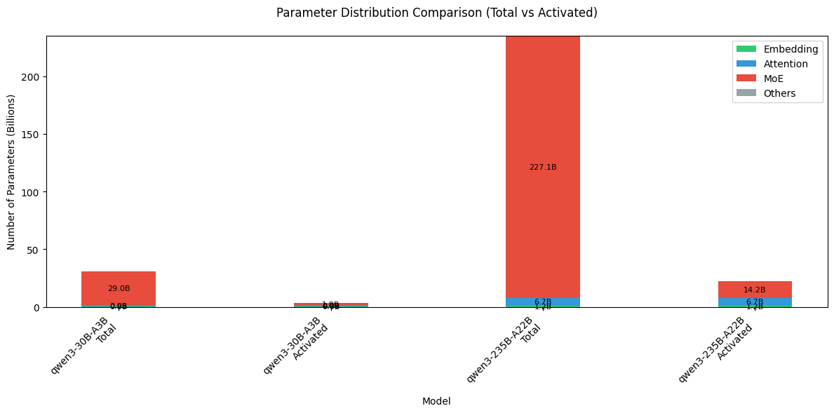 Parameter distribution across MoE model components