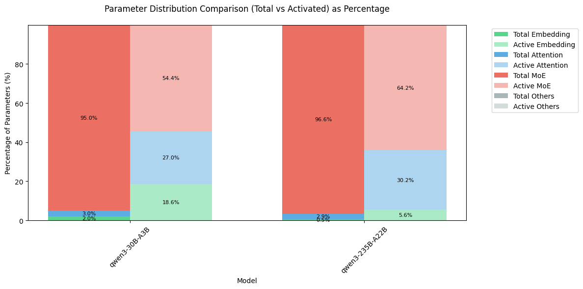 Parameter percentage across MoE model components