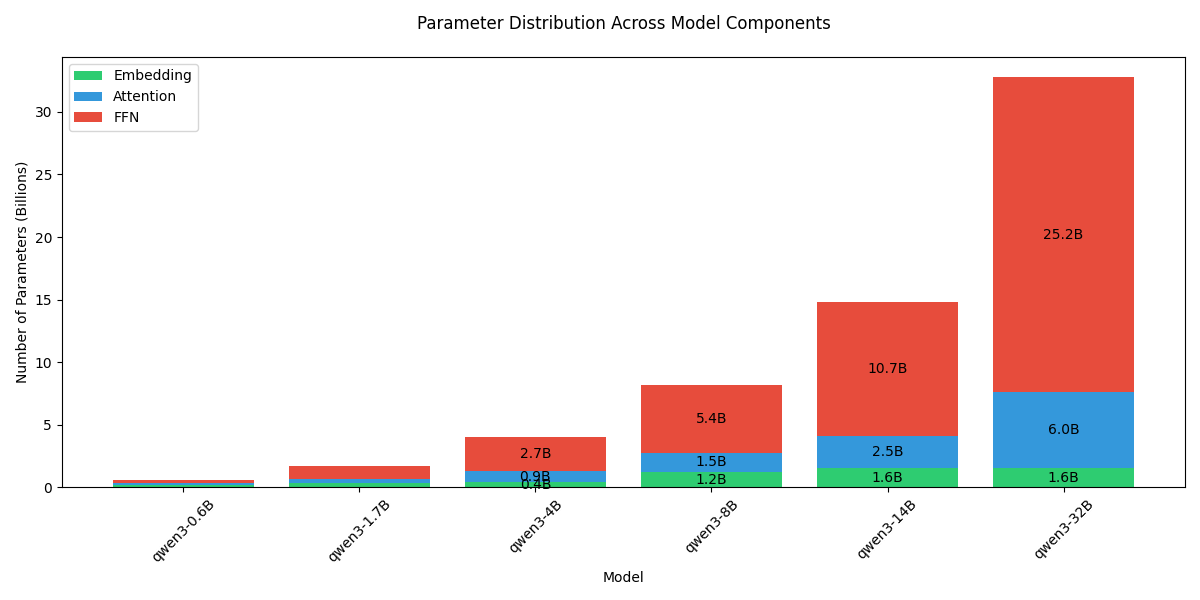 Parameter distribution across model components