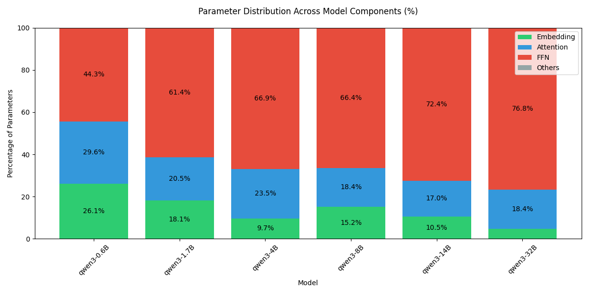 Parameter percentage across model components