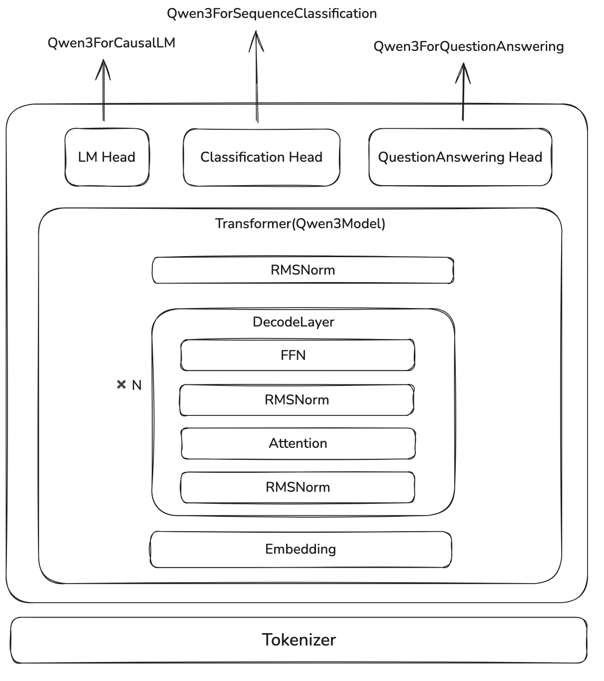 Architecture of Qwen3