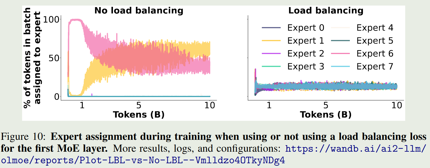 visualization of expert assignment on load balancing