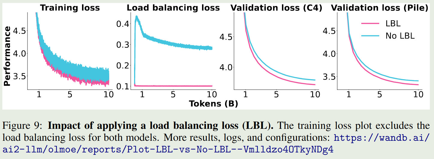 Ablation study on load balancing loss