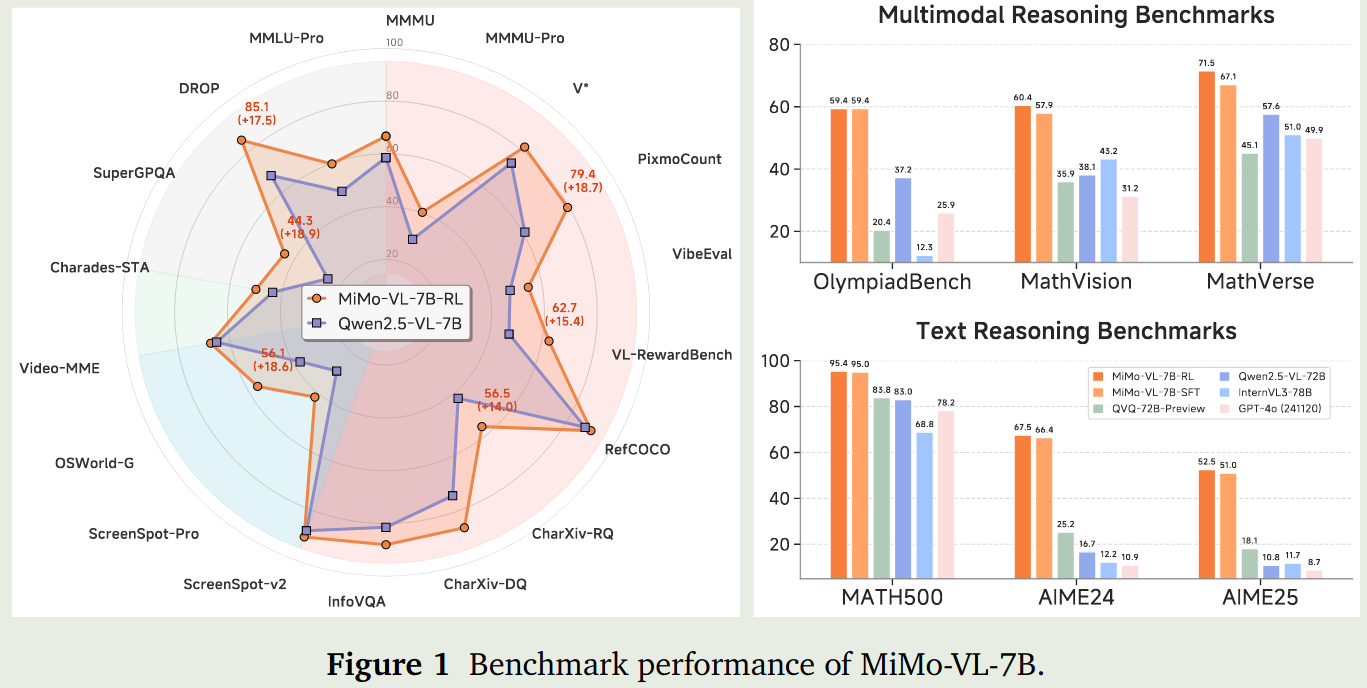 Performance of MiMo-VL-7B
