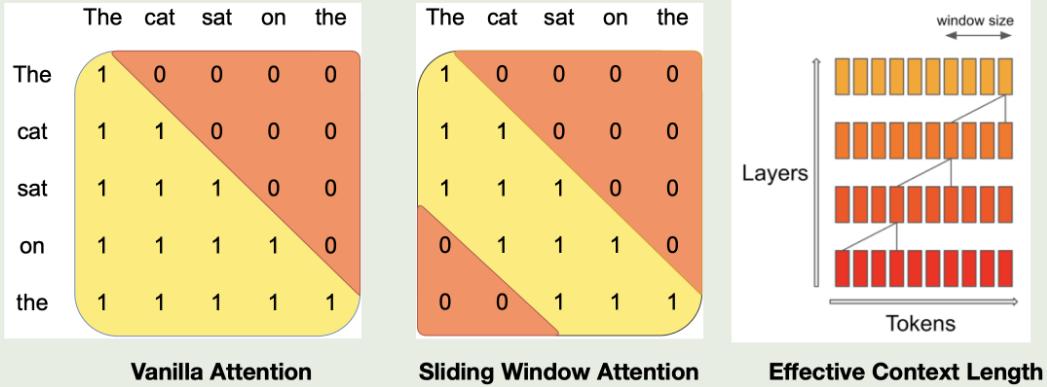 Sliding Window Attention