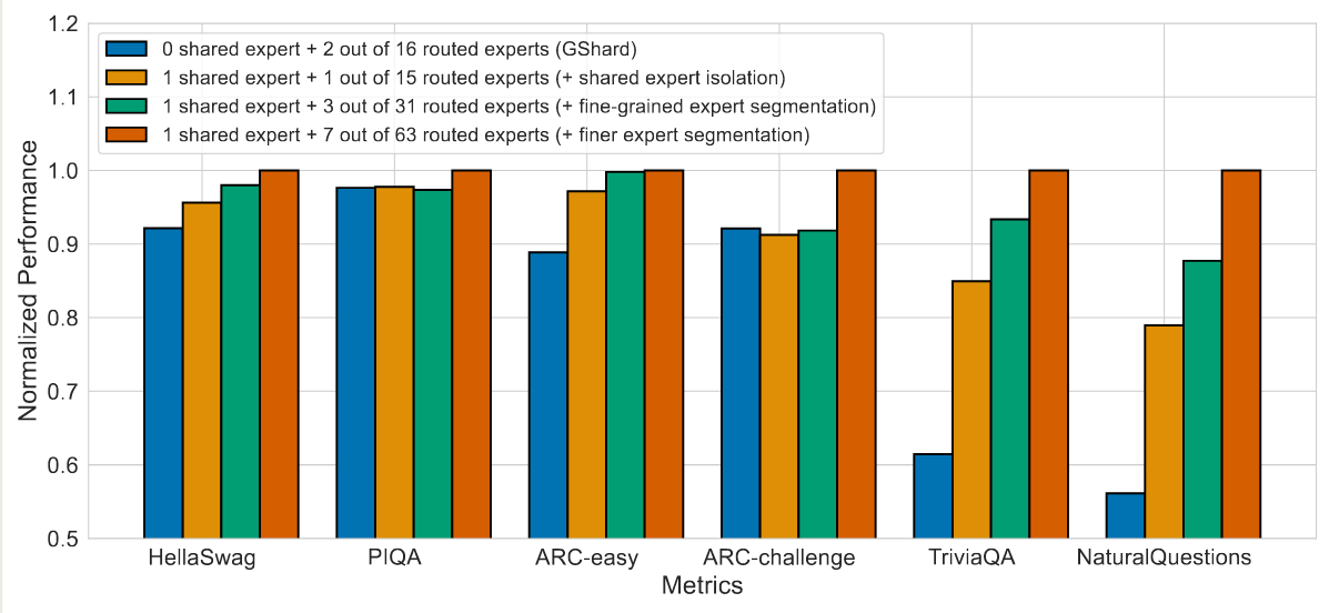 DeepSeek-Moe shared experts ablation study