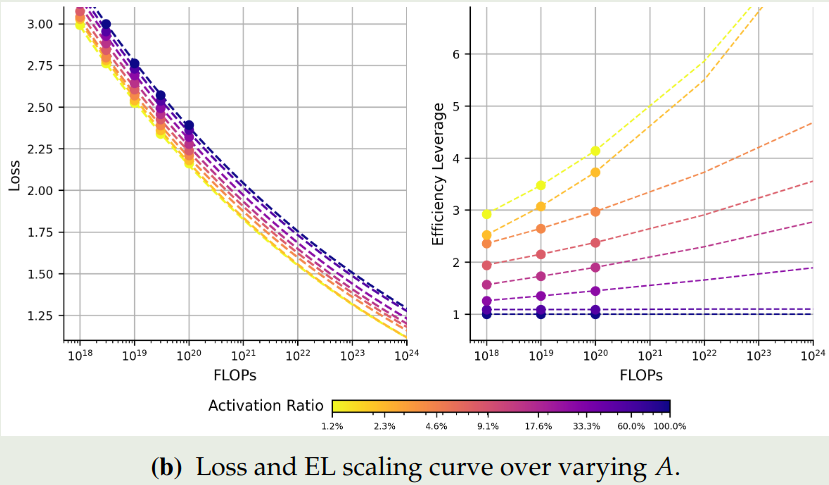 Impact of the Activation Ratio A on Loss and Efficiency