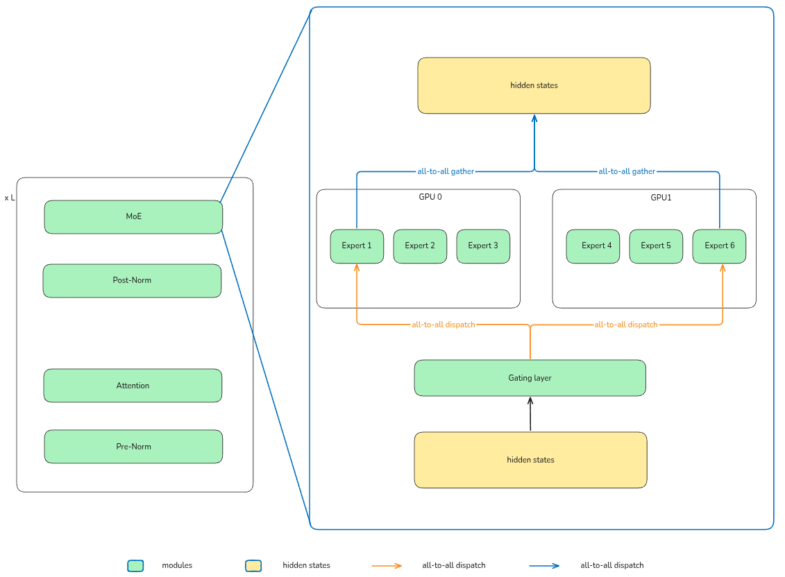 pipeline of Expert Parallelism (EP)