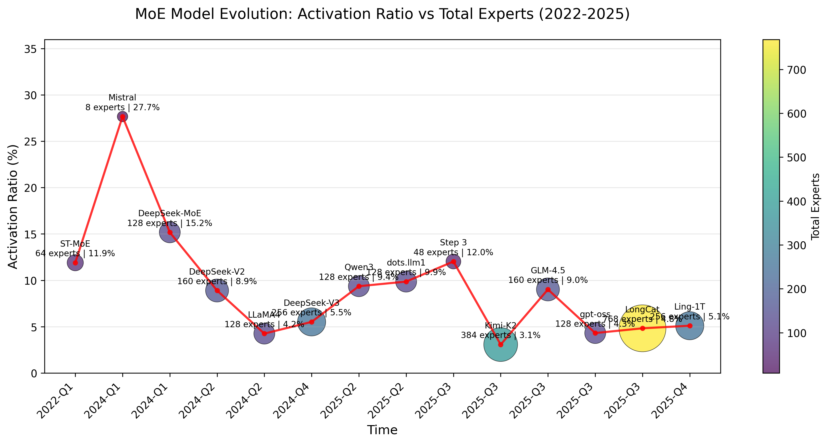 activation ratio (experts) of moe models