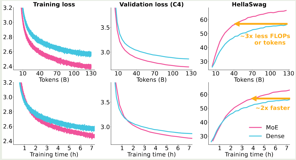 MoE vs. Dense (olmoe)