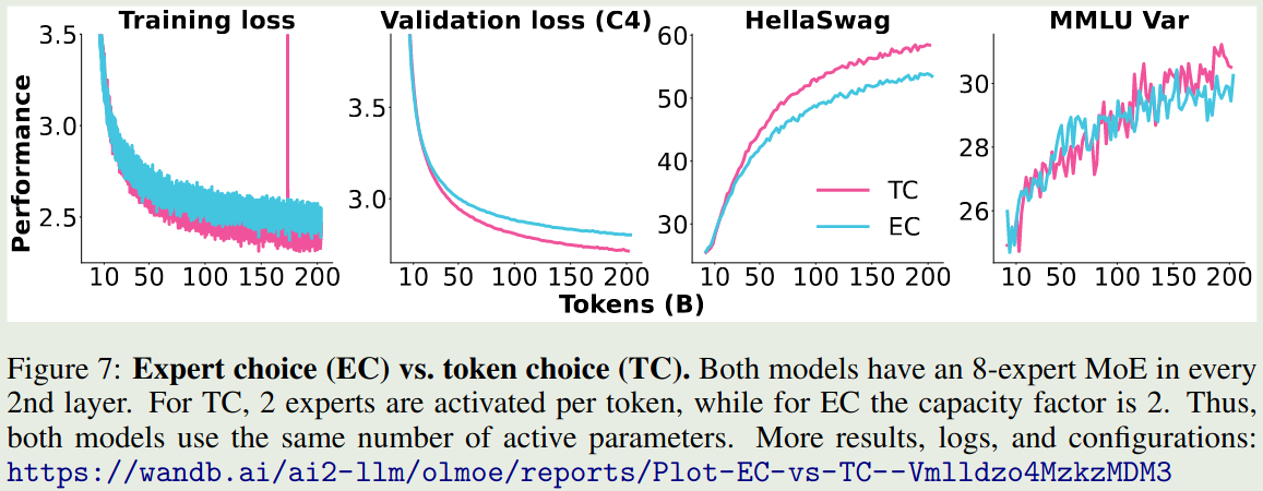 MoE routing strategy EC v.s. TC