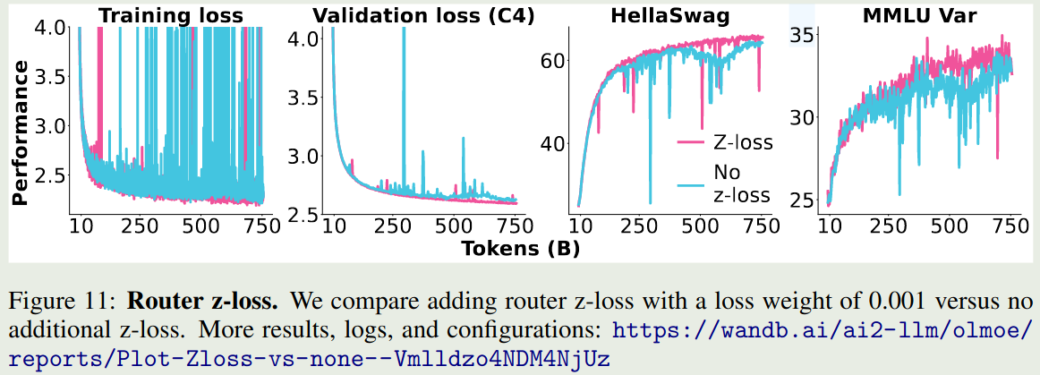 Ablation study on Routing Z-loss