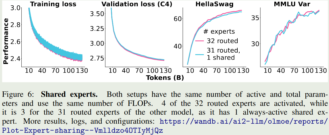 Olmoe shared experts performance