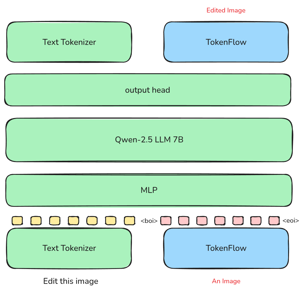 Architecture of NextFlow