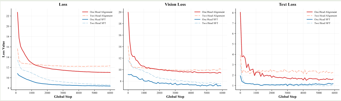 Ablation study on output head design